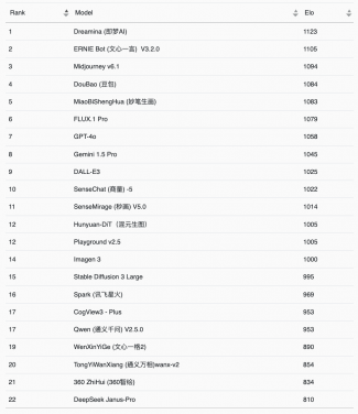 Table 1: Model Rankings for Image Content Quality in the New-Image Generation Task
 